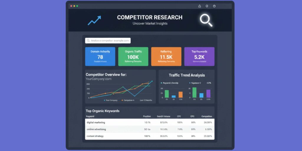 A detailed screenshot of a competitor research dashboard displaying metrics such as Domain Authority, Organic Traffic, Referring Domains, Top Keywords, Traffic Trend Analysis, and Top Organic Keywords for uncovering market insights.